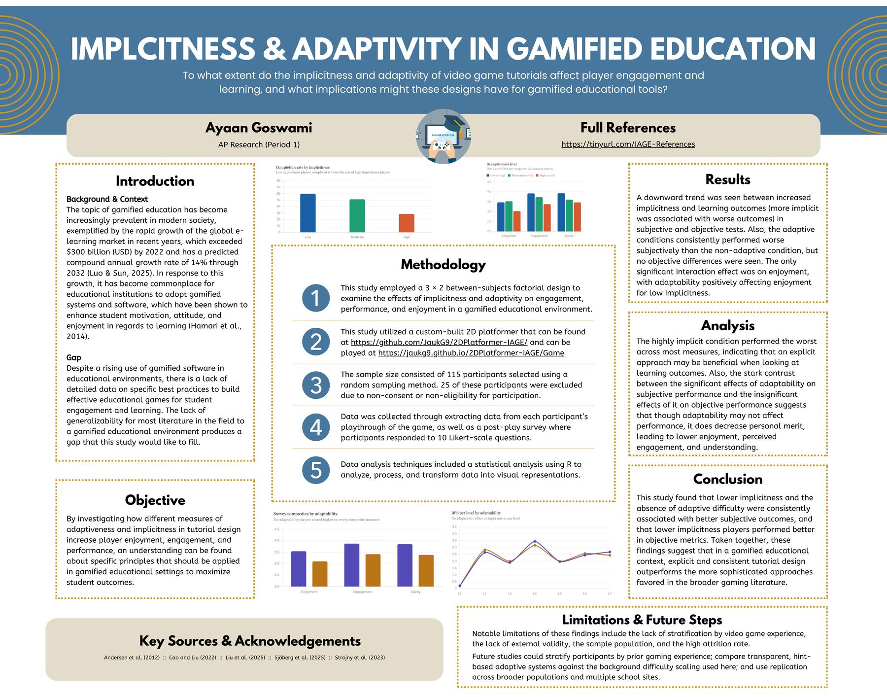 My AP Research poster: Implicitness and adaptivity in gamified education, with the methodology, results charts by condition, analysis, and limitations.